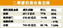 拍卖业二季度环比升90%(图)
